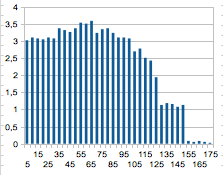 Distribution des vitesses de vent